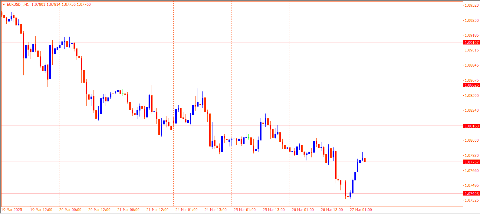 EURUSD